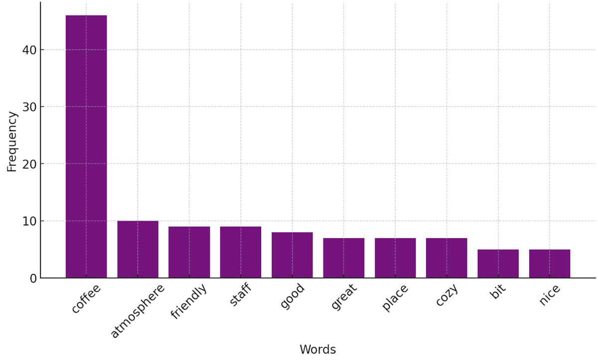 word frequency