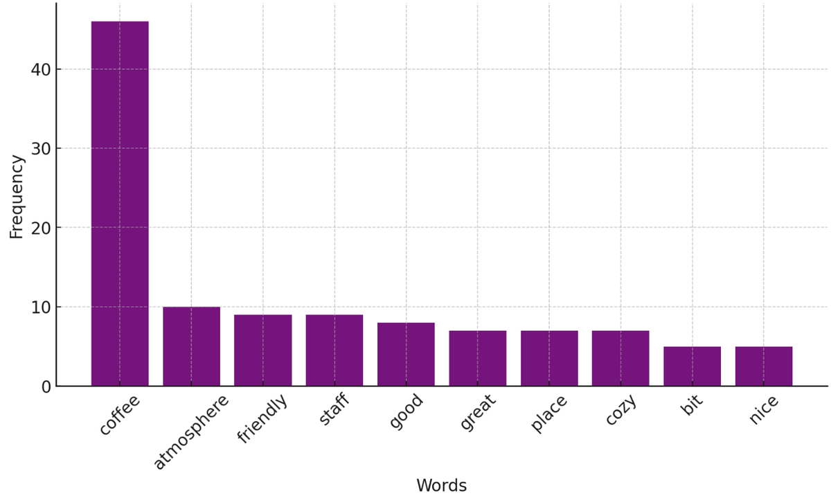 word frequency